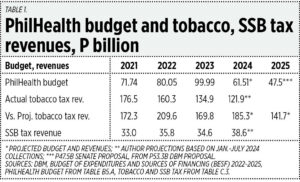 PhilHealth budget tied to tobacco tax money, credit ratings upgrade