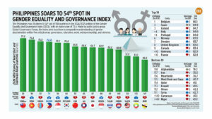 Philippines soars to 54th spot in Gender Equality and Governance Index