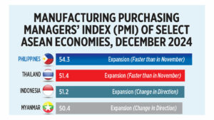 Manufacturing Purchasing Managers’ Index (PMI) of select ASEAN economies, December 2024