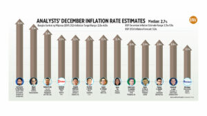 Analysts’ December inflation rate estimates