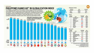 Report: Philippines ranks 68th in Globalization Index 