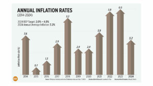 Annual Inflation Rates (2014-2024)