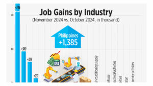 Job Gains by Industry