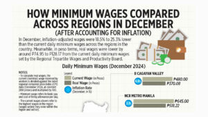 How minimum wages compared across regions in December