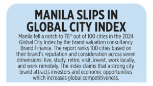 Manila slips in Global City Index