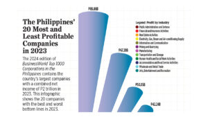 The Philippines’ 20 Most and Least Proﬁtable Companies in 2023