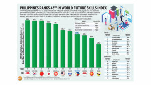 Philippines ranks 43rd in World Future Skills Index