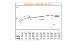 Debt yields mixed amid weak activity