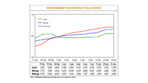 Gov’t debt yields mostly rise after US inflation data