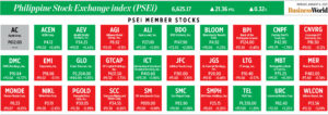 How PSEi member stocks performed — January 6, 2025