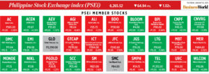 How PSEi member stocks performed — January 16, 2025