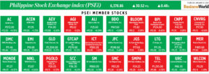 How PSEi member stocks performed — January 23, 2025