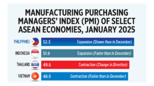 Manufacturing Purchasing Managers’ Index (PMI) of select ASEAN economies, January 2025