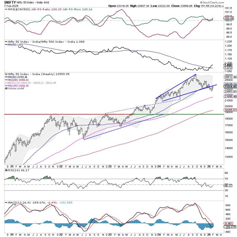 Week Ahead: NIFTY Stares At Crucial Support; RRG Hints At Defensive & Risk-Off Setups