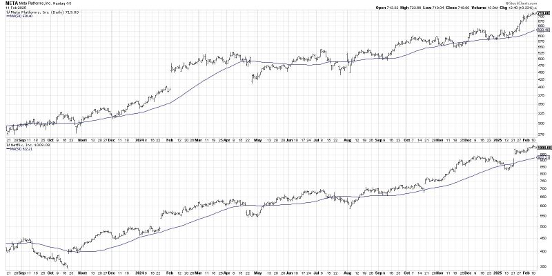 Bearish Divergences Plaguing Former Leadership Names