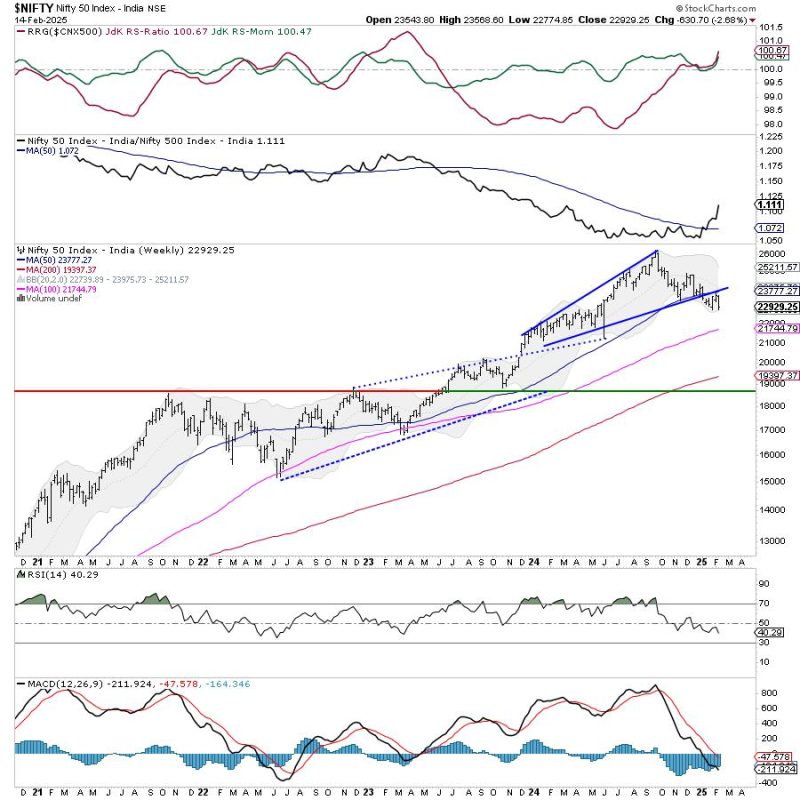 Week Ahead: NIFTY Tests Crucial Support; Violation Of This Level May Invite Incremental Weakness