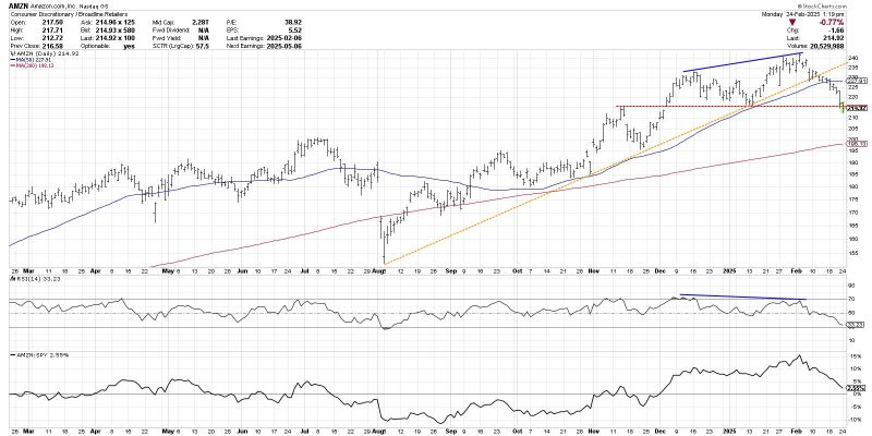 AMZN: A Case Study in Bearish Divergence