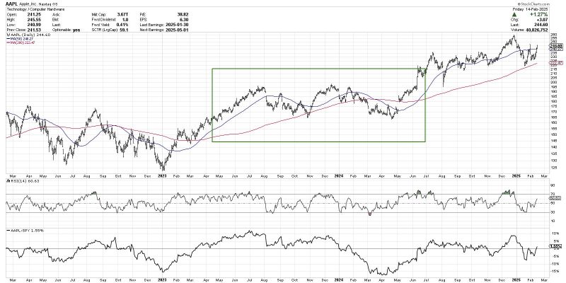 Master Multiple Time Frame Analysis With This Simple Method