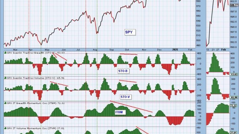 IT Breadth Momentum (ITBM) and IT Volume Momentum (ITVM) Top – Participation Draining