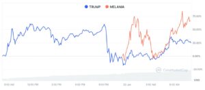 Trump meme coin takes a hit as Melania coin soars; Solana-based coins see new momentum