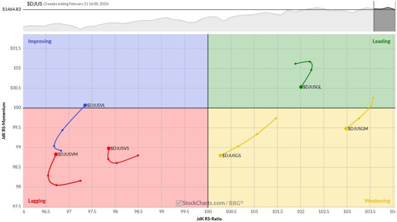 Market Rotation and Cap-Weight Dynamics: A Closer Look