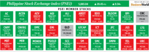 How PSEi member stocks performed — February 3, 2025