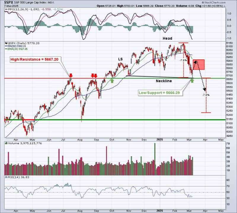 Did Friday’s Reversal Mark A Major Bottom?