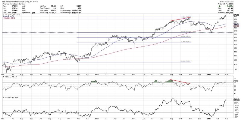 3 Compelling Charts in the Financial Sector