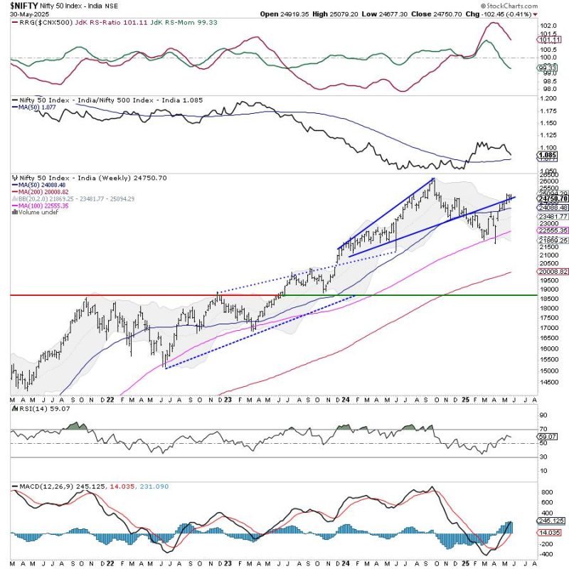 Week Ahead: NIFTY Stays In A Defined Range; Moving Past This Level Crucial For Resumption Of Upmove