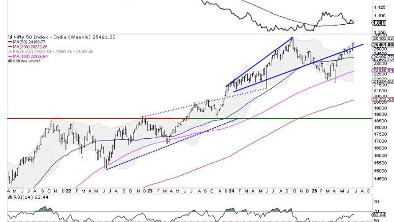 Week Ahead: NIFTY Set To Stay In A Defined Range Unless These Levels Are Taken Out; Drags Support Higher