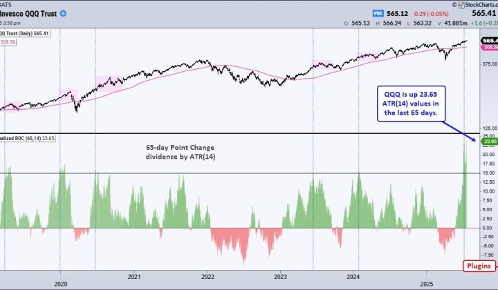 Chart Mania – 23 ATR Move in QQQ – Metals Lead 2025 – XLV Oversold – XLU Breakout – ITB Moment of Truth