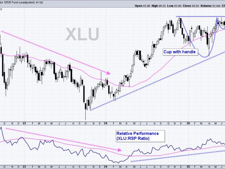 Chart Mania – 23 ATR Move in QQQ – Metals Lead 2025 – XLV Oversold – XLU Breakout – ITB Moment of Truth