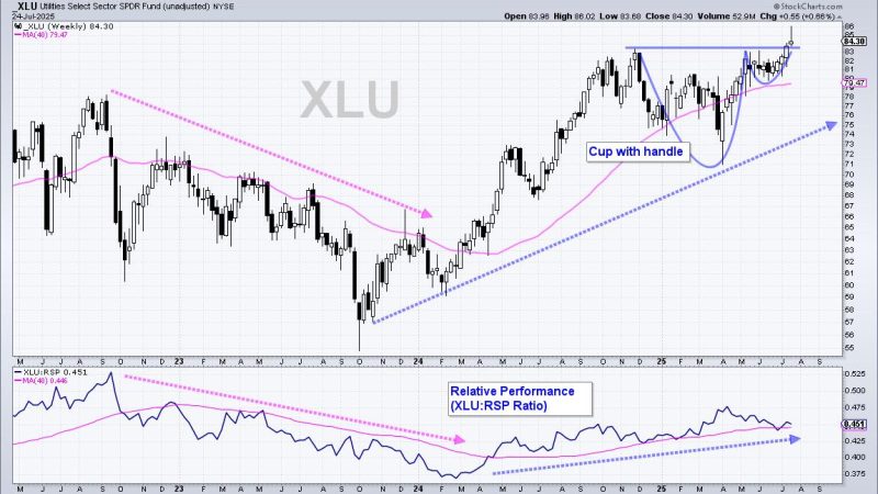 Chart Mania – 23 ATR Move in QQQ – Metals Lead 2025 – XLV Oversold – XLU Breakout – ITB Moment of Truth