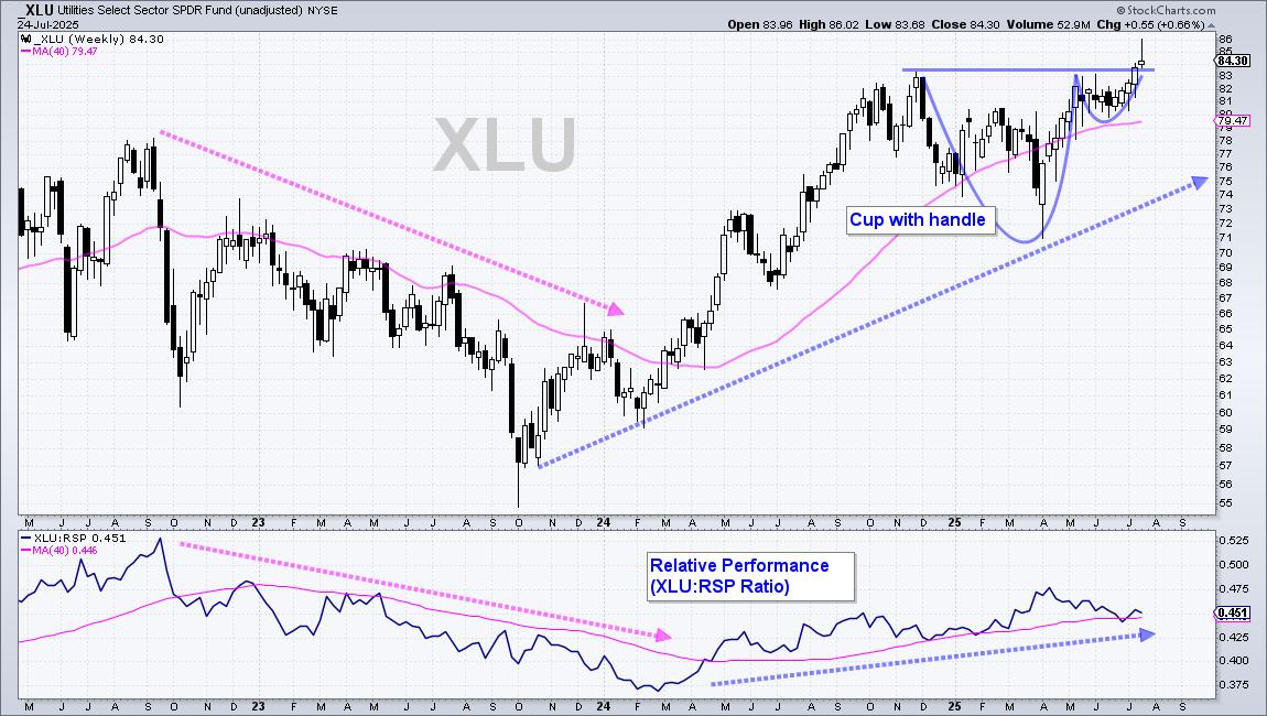 Chart Mania – 23 ATR Move in QQQ – Metals Lead 2025 – XLV Oversold – XLU Breakout – ITB Moment of Truth